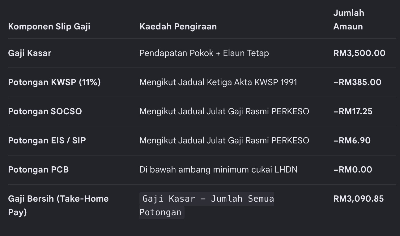 Contoh Pengiraan Gaji Bersih Secara Lengkap